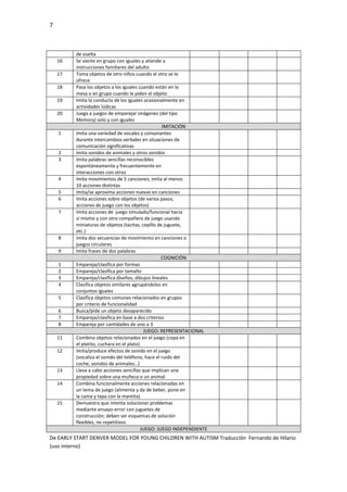 7
De EARLY START DENVER MODEL FOR YOUNG CHILDREN WITH AUTISM Traducción Fernando de Hilario
(uso interno)
de vuelta
16 Se siente en grupo con iguales y atiende a
instrucciones familiares del adulto
17 Toma objetos de otro niños cuando el otro se lo
ofrece
18 Pasa los objetos a los iguales cuando están en la
mesa o en grupo cuando le piden el objeto
19 Imita la conducta de los iguales ocasionalmente en
actividades lúdicas
20 Juega a juegos de emparejar imágenes (del tipo
Memory) solo y con iguales
IMITACIÓN
1 Imita una variedad de vocales y consonantes
durante intercambios verbales en situaciones de
comunicación significativas
2 Imita sonidos de animales y otros sonidos
3 Imita palabras sencillas reconocibles
espontáneamente y frecuentemente en
interacciones con otros
4 Imita movimientos de 5 canciones; imita al menos
10 acciones distintas
5 Imita/se aproxima acciones nuevas en canciones
6 Imita acciones sobre objetos (de varios pasos,
acciones de juego con los objetos)
7 Imita acciones de juego simulado/funcional hacia
sí mismo y con otro compañero de juego usando
miniaturas de objetos (tacitas, cepillo de juguete,
etc.)
8 Imita dos secuencias de movimiento en canciones o
juegos circulares
9 Imita frases de dos palabras
COGNICIÓN
1 Empareja/clasifica por formas
2 Empareja/clasifica por tamaño
3 Empareja/clasifica diseños, dibujos lineales
4 Clasifica objetos similares agrupándolos en
conjuntos iguales
5 Clasifica objetos comunes relacionados en grupos
por criterio de funcionalidad
6 Busca/pide un objeto desaparecido
7 Empareja/clasifica en base a dos criterios
8 Empareja por cantidades de uno a 3
JUEGO: REPRESENTACIONAL
11 Combina objetos relacionados en el juego (copa en
el platito, cuchara en el plato)
12 Imita/produce efectos de sonido en el juego
(vocaliza el sonido del teléfono, hace el ruido del
coche, sonidos de animales…)
13 Lleva a cabo acciones sencillas que implican una
propiedad sobre una muñeca o un animal
14 Combina funcionalmente acciones relacionadas en
un tema de juego (alimenta y da de beber, pone en
la cama y tapa con la mantita)
15 Demuestra que intenta solucionar problemas
mediante ensayo-error con juguetes de
construcción; deben ser esquemas de solución
flexibles, no repetitivos
JUEGO: JUEGO INDEPENDIENTE
 
