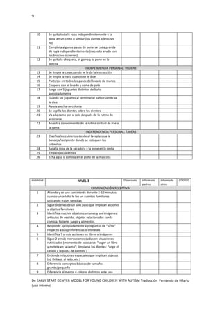 9
De EARLY START DENVER MODEL FOR YOUNG CHILDREN WITH AUTISM Traducción Fernando de Hilario
(uso interno)
10 Se quita toda la ropa independientemente y la
pone en un cesto o similar (los cierres o broches
no)
11 Completa algunos pasos de ponerse cada prenda
de ropa independientemente (necesita ayuda con
los broches o cierres)
12 Se quita la chaqueta, el gorro y lo pone en la
percha
INDEPENDENCIA PERSONAL: HIGIENE
13 Se limpia la cara cuando se le da la instrucción
14 Se limpia la nariz cuando se le dice
15 Participa en todos los pasos del lavado de manos
16 Coopera con el lavado y corte de pelo
17 Juega con 5 juguetes distintos de baño
apropiadamente
18 Guarda los juguetes al terminar el baño cuando se
le dice
19 Ayuda a echarse colonia
20 Se cepilla los dientes sobre los dientes
21 Va a la cama por sí solo después de la rutina de
acostarse
22 Muestra conocimiento de la rutina o ritual de irse a
la cama
INDEPENDENCIA PERSONAL: TAREAS
23 Clasifica los cubiertos desde el lavaplatos a la
bandeja/recipiente donde se coloquen los
cubiertos
24 Saca la ropa de la secadora y la pone en la cesta
25 Empareja calcetines
26 Echa agua o comida en el plato de la mascota
Habilidad NIVEL 3 Observado Informado
padres
Informado
otros
CÓDIGO
COMUNICACIÓN RECEPTIVA
1 Atiende y se une con interés durante 5-10 minutos
cuando un adulto le lee un cuentos familiares
utilizando frases sencillas
2 Sigue órdenes de un solo paso que implican acciones
u objetos familiares
3 Identifica muchos objetos comunes y sus imágenes:
artículos de vestido, objetos relacionados con la
comida, higiene, juego y alimentos
4 Responde apropiadamente a preguntas de “sí/no”
respecto a sus preferencias o intereses
5 Identifica 5 o más acciones en libros e imágenes
6 Sigue 2 o más instrucciones dadas en situaciones
rutinizadas (momento de acostarse: “coger un libro
y metete en la cama”; limpiarse los dientes: “coge el
cepillo y la pasta de dientes”)
7 Entiende relaciones espaciales que implican objetos
(ej. Debajo, al lado, etc.)
8 Diferencia conceptos básicos de tamaño:
grande/pequeño
9 Diferencia al menos 4 colores distintos ante una
 