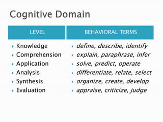 LEVEL              BEHAVIORAL TERMS

   Knowledge          define, describe, identify
   Comprehension      explain, paraphrase, infer
   Application        solve, predict, operate
   Analysis           differentiate, relate, select
   Synthesis          organize, create, develop
   Evaluation         appraise, criticize, judge
 