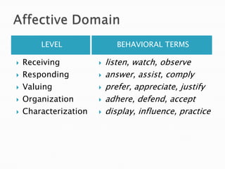 LEVEL                 BEHAVIORAL TERMS

   Receiving             listen, watch, observe
   Responding            answer, assist, comply
   Valuing               prefer, appreciate, justify
   Organization          adhere, defend, accept
   Characterization      display, influence, practice
 