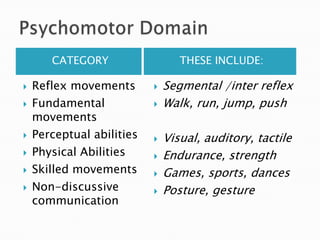 CATEGORY                   THESE INCLUDE:

   Reflex movements          Segmental /inter reflex
   Fundamental               Walk, run, jump, push
    movements
   Perceptual abilities      Visual, auditory, tactile
   Physical Abilities        Endurance, strength
   Skilled movements         Games, sports, dances
   Non-discussive            Posture, gesture
    communication
 