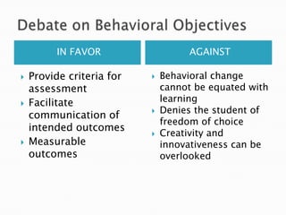 IN FAVOR                    AGAINST

   Provide criteria for      Behavioral change
    assessment                 cannot be equated with
   Facilitate                 learning
                               Denies the student of
    communication of       
                               freedom of choice
    intended outcomes
                              Creativity and
   Measurable                 innovativeness can be
    outcomes                   overlooked
 