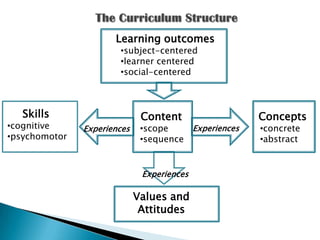 Learning outcomes
                       •subject-centered
                       •learner centered
                       •social-centered



   Skills                     Content                 Concepts
•cognitive     Experiences    •scope    Experiences   •concrete
•psychomotor                  •sequence               •abstract


                              Experiences

                             Values and
                              Attitudes
 