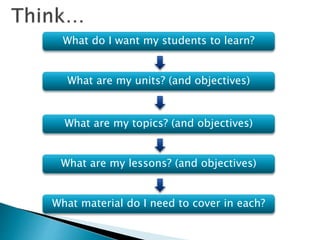 What do I want my students to learn?
What are my units? (and objectives)
What are my topics? (and objectives)
What material do I need to cover in each?
What are my lessons? (and objectives)
 