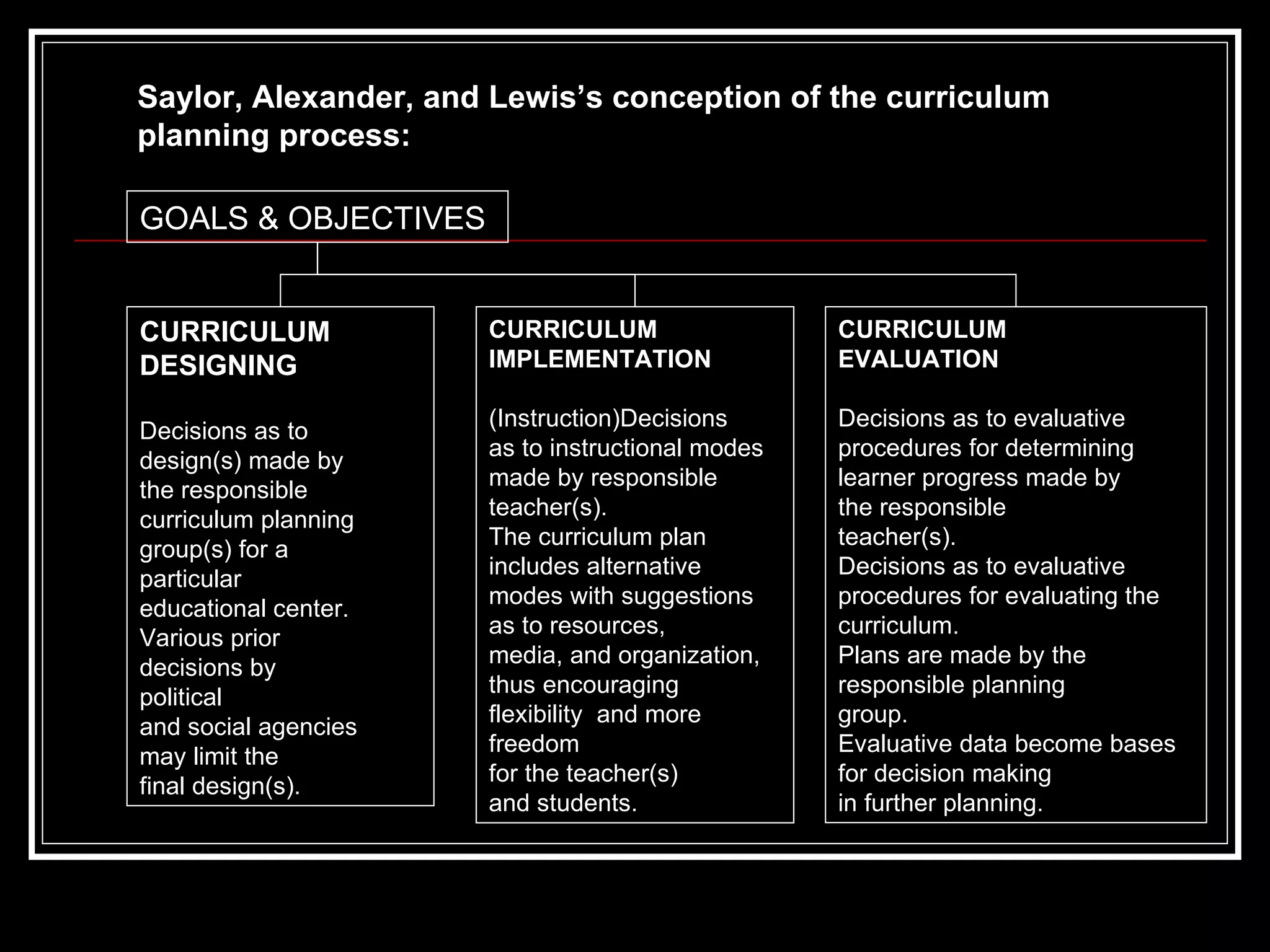 GOALS & OBJECTIVES CURRICULUM DESIGNING  Decisions as to  design(s) made by  the responsible curriculum planning group(s) for a  particular  educational center. Various prior decisions by  political and social agencies may limit the  final design(s). CURRICULUM IMPLEMENTATION (Instruction)Decisions  as to instructional modes made by responsible teacher(s).  The curriculum plan includes alternative modes with suggestions as to resources,  media, and organization, thus encouraging  flexibility  and more freedom  for the teacher(s)  and students.  CURRICULUM EVALUATION Decisions as to evaluative procedures for determining learner progress made by the responsible teacher(s).  Decisions as to evaluative  procedures for evaluating the curriculum. Plans are made by the responsible planning group.  Evaluative data become bases for decision making in further planning. Saylor, Alexander, and Lewis’s conception of the curriculum planning process:  