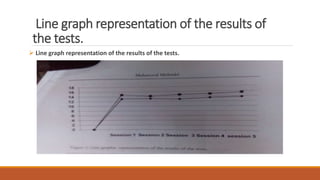 Line graph representation of the results of
the tests.
 Line graph representation of the results of the tests.
 