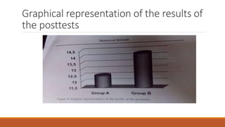 Graphical representation of the results of
the posttests
 
