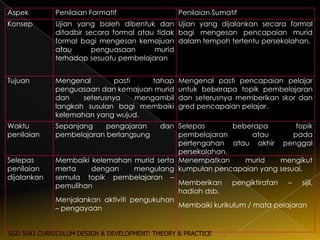 Aspek        Penilaian Formatif                  Penilaian Sumatif
Konsep       Ujian yang boleh dibentuk dan Ujian yang dijalankan secara formal
             ditadbir secara formal atau tidak bagi mengesan pencapaian murid
             formal bagi mengesan kemajuan dalam tempoh tertentu persekolahan.
             atau       penguasaan      murid
             terhadap sesuatu pembelajaran


Tujuan       Mengenal        pasti     tahap     Mengenal pasti pencapaian pelajar
             penguasaan dan kemajuan murid       untuk beberapa topik pembelajaran
             dan    seterusnya     mengambil     dan seterusnya memberikan skor dan
             langkah susulan bagi membaiki       gred pencapaian pelajar.
             kelemahan yang wujud.
Waktu        Sepanjang    pengajaran     dan Selepas        beberapa         topik
penilaian    pembelajaran berlangsung        pembelajaran         atau      pada
                                             pertengahan atau akhir penggal
                                             persekolahan.
Selepas      Membaiki kelemahan murid serta Menempatkan        murid    mengikut
penilaian    merta    dengan       mengulang kumpulan pencapaian yang sesuai.
dijalankan   semula topik pembelajaran –
             pemulihan                       Memberikan pengiktirafan – sijil,
                                             hadiah dsb.
             Menjalankan aktiviti pengukuhan
             – pengayaan                     Membaiki kurikulum / mata pelajaran


SGD 5043 CURRICULUM DESIGN & DEVELOPMENT: THEORY & PRACTICE
 
