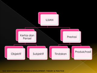 UJIAN




                Kertas dan
                                                              Prestasi
                  Pensel



                                                                    Produk/hasil
        Objektif             Subjektif            Tindakan




SGD 5043 CURRICULUM DESIGN & DEVELOPMENT: THEORY & PRACTICE
 