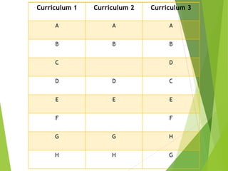 Curriculum 1 Curriculum 2 Curriculum 3
A A A
B B B
C D
D D C
E E E
F F
G G H
H H G
 