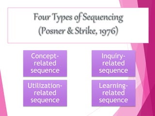 Concept-
related
sequence
Inquiry-
related
sequence
Learning-
related
sequence
Utilization-
related
sequence
 