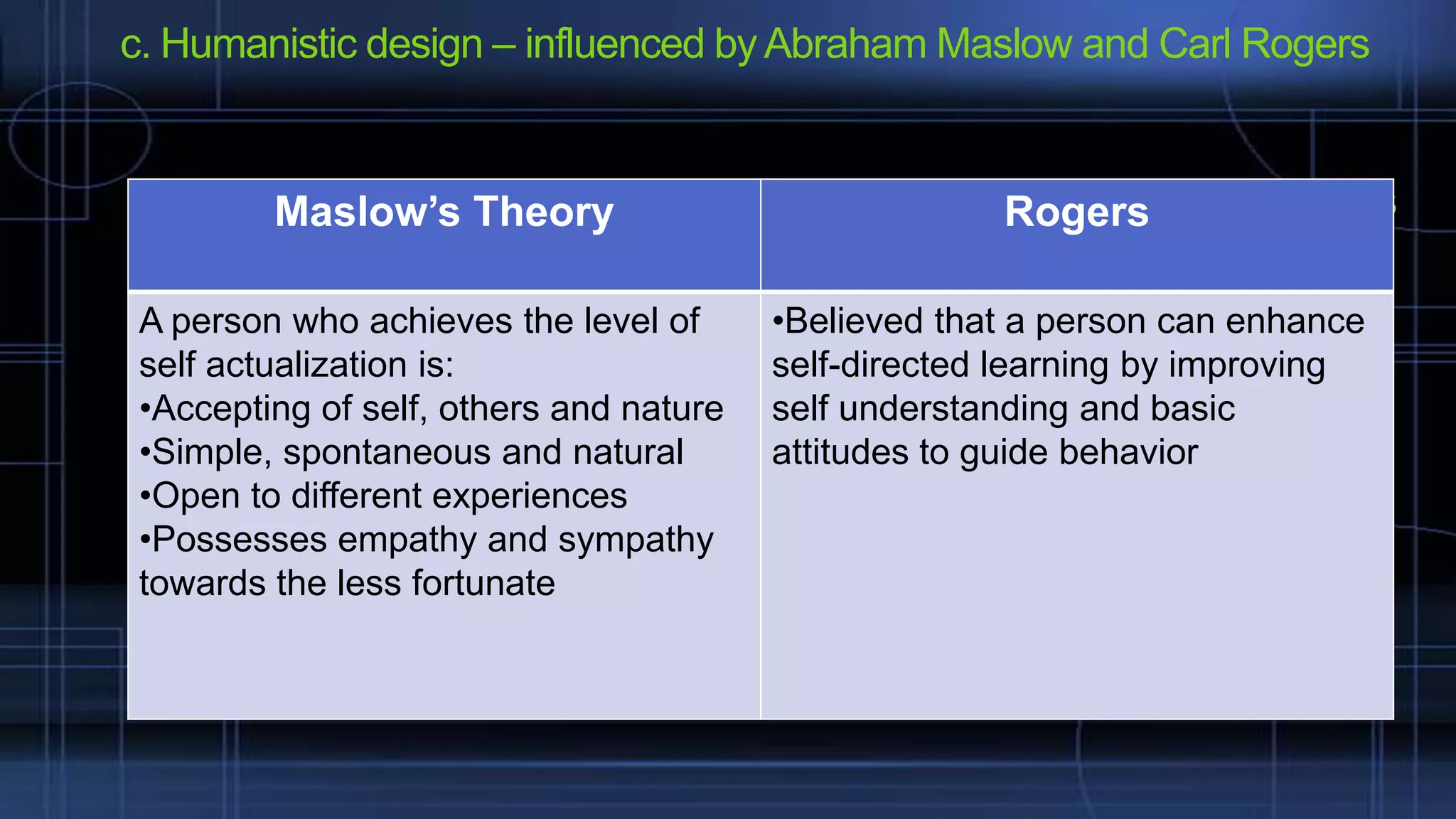 c. Humanistic design – influenced by Abraham Maslow and Carl Rogers

- in Theory
Maslow’s humanistic designs, the development of self is
Rogers
the ultimate objective of learning.
A person who achieves the level of whole person and the can enhance
- It stresses the •Believed that a person integration
self actualization is: thinking, feeling and doing.
self-directed learning by improving
of
•Accepting of self, others and nature self understanding and basic
- It considers the cognitive, affective and
•Simple, spontaneous and natural
attitudes to guide behavior
•Open to differentpsychomotor domains to be interconnected and
experiences
•Possesses empathy and sympathy
must be addressed in the curriculum.
towards the less fortunate
- It stresses the development of positive self
concept and interpersonal skills.

 