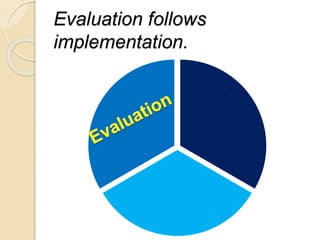 Evaluation follows
implementation.
 