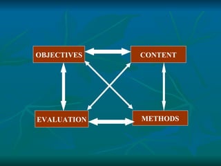 OBJECTIVES EVALUATION CONTENT METHODS 
