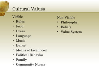 Cultural Values <ul><li>Visible </li></ul><ul><li>Rules </li></ul><ul><li>Food </li></ul><ul><li>Dress </li></ul><ul><li>L...