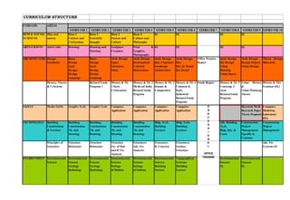 THE CONTEXT
 Context of Indian Society brings together inheritance of an ancient culture, its history, thought, philosophy, arts and
architecture portrayed through varied and multiple expressions. Challenges of a contemporary society with an evolving
new social order, thought, philosophy, new techniques and potentials of new expressions, form parameters of
contemporary education. It demands continuity with the ethos of the past, its sense of place; along with -the capacity for
continual rethinking and the need for transformed expressions of the present time. This is made more poignant in an
economic order of dynamic variations that demand architectural attention.

Environmental concerns: Increasing awareness of the fragility of the man made environment and issues of balance of
manmade with the natural order. Issues of optimal use of natural resources, and sustainable development:

Range of technological options: Validity of appropriate technology, use of local techniques their continued relevance in
developing economics, on one hand on other hand access to sophisticated high technology its use for present day
building tasks in a globalizing urban environment.

Rate of change of Cultural Dimensions: Rootedness of Indian society and value systems on the one hand and the
effect of global universal culture on the other hand.

The impact on value systems: In a fast changing, and largely materialistic society the need to develop human values
that recognize the role of the architectural professional as an enabler, a form giver, with an ability to take positions.

The changing Role of the Profession: changes towards managing and coordinating varied specialized skills and
professions and yet to give a humanizing quality to the built environment.

These reflect in increasing concern with courses on Environmental Balances, Appropriate Technology and Advanced
Technological Systems. Course on Indigenous cultural roots and global impacts and Professional Management Systems.
In Design Process these imply co- ordination of multiple dimensions of specialized inputs and modern media and methods
 