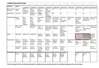 CURRICULUM STRUCTURE

STREAMS        AREAS
                                 SEMESTER 1       SEMESTER 2       SEMESTER 3      SEMESTER 4      SEMESTER 5       SEMESTER 6       SEMESTER 7       SEMESTER 8        SEMESTER 9 SEMESTER 10
HUM & S OCIAL Man and            Hum 1           Hum 2            Hum 3           Hum 4           EL                EL                                EL                EL
S CIENCES     society            Culture and     S cientific      Society and     Culture and
                                 Civilization    thought          Culture         Philosophy
ARTS/CRAFTS    Arts/Crafts       Drawing         Drawing and      Sculpture       Print        & EL                 EL                                EL                EL
                                                 Painting         Ceramics        Graphics
                                                                                  Photography
ARCHITECTURE Design              Basic           Basic            Arch. Design    Arch. Design   Arch. Design       Arch. Design    Office Practice   Arch. Design      Arch. Design     Thesis Design
             Synthesis           Design          Design           Space           Environment    Inst. Character    Des.            Report            Int. Design       Design Project   /Research
                                 Arch.           Arch.            Structure,      Cultural       Landscape          Dev. & Detail                     Urban             Urban Design
                                 Design          Design           Form            Dimensions     Architecture       Int. Detail                       Housing
                                 Design          Design                                                                                               Urban Insert
                                 Language        Language
               History, Theory                   Related S tudy   History & Th.   History & Th. 2 History & Th. 3   History & Th. 4 S tudy Report     History & Th. 5   Urban History History & The
               & Criticism                       Program 1        1 Early         Medieval India Islamic &          Colonial &                        Contemp. 2        &              S eminar (EL)
                                                                  Civilization    Related Study Comparative         Early                             Arch.             Urban Planning
                                                                                  Program                           Industrial                        Related S tudy    Theory
                                                                                                                    Related S tudy                    Program
                                                                                                                    Program
S KILLS        Media S kills     Graphic Tech.   Graphic Tech.    Computer        Computer        Computer          Computer               P                            Research Meth. Computer
                                                                  Application     Application     Application       Application            R                            Research Paper Modeling
                                                                                                                                           O                            Thesis Proposal Laboratory
                                                                                                                                           F                                            (EL)
                                                                                                                                           E
TECHNOLOGY     Building          Building        Building         Building        Building        Bldg. Tech.       Bldg. Tech.                       Adv. Building     Construction    Construction
                                                                                                                                           S
               Construction      Construction    Construction     Construction    Construction    Building          Building                          Tech.             Project         Project
                                                                                                                                           S
               & S ervices       Th. and         Th. and          Th. and         Th. and         S ervices         S ervices                         Bldg. Qty. &      Management      Management
                                                                                                                                           I
                                 Drawing         Drawing          Drawing         Drawing                                                             Costs             Specific &
                                                                                                                                           O
                                                                                                                                           N                            Contract
               Principles of     S tructure      S tructure
                                                      Structure                   S tructures     S tructures       S tructures            A                                             Adv. Str.
               Structure         Behaviour       Behaviour
                                                      Str. of Mat                 Adv. S tr.      R. Concrete       S urface               L                                             S ystems EL
                                                      and El Str.                 Analysis                          S tructure
                                                      Analysis                                                                          OFFICE
                                                                                                                                       TRAINING
ENVIRONMENT Environmental Environmental Environmental Environmental               Environmental   Environmental     Topographical                     Environmental Environmental
            Science       S cience      S cience      Science                     S cience        S cience          S ystems                          S cience      Science
                          Geology       Geology       Ecology                     Ecology         Building          Building                          EL            EL
                          Hydrology     Hydrology     of Habitat                  of Habitat      S cience          S cience
 