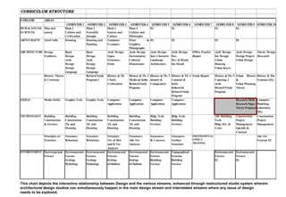 This chart depicts the Conventional approach to relating various courses/ streams to architectural design as the main stream.
 