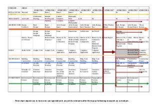 This chart depicts as to how one can specialize in any of the streams after third year following research as a medium.
 