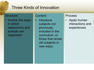 Structure
• Involve the ways
in which
classrooms and
schools are
organized
Three Kinds of Innovation
Content
• Introduce
subjects not
previously
included in the
curriculum, or
those that revise
old subjects in
new ways.
Process
• Apply human
interactions and
experiences
 
