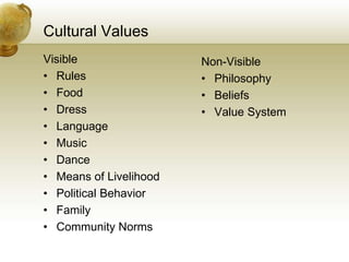 Cultural Values
Visible
• Rules
• Food
• Dress
• Language
• Music
• Dance
• Means of Livelihood
• Political Behavior
• Family
• Community Norms
Non-Visible
• Philosophy
• Beliefs
• Value System
 
