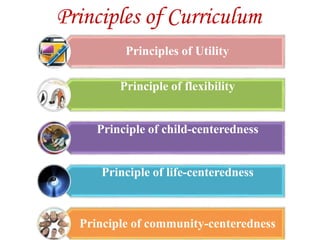 Principles of Curriculum
Principles of Utility
Principle of flexibility
Principle of child-centeredness
Principle of life-centeredness
Principle of community-centeredness
 