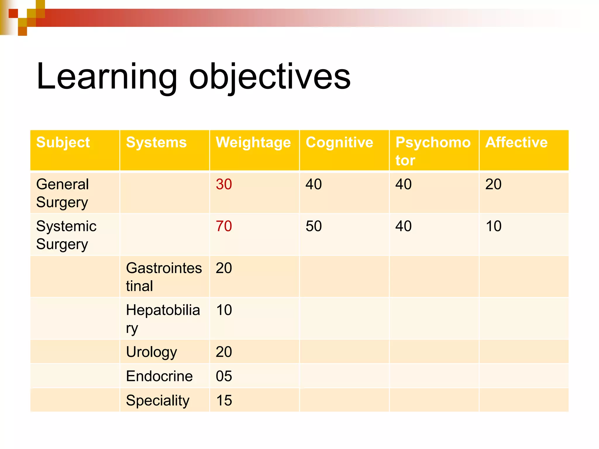 Learning objectives
Subject Systems Weightage Cognitive Psychomo
tor
Affective
General
Surgery
30 40 40 20
Systemic
Surgery
70 50 40 10
Gastrointes
tinal
20
Hepatobilia
ry
10
Urology 20
Endocrine 05
Speciality 15
 
