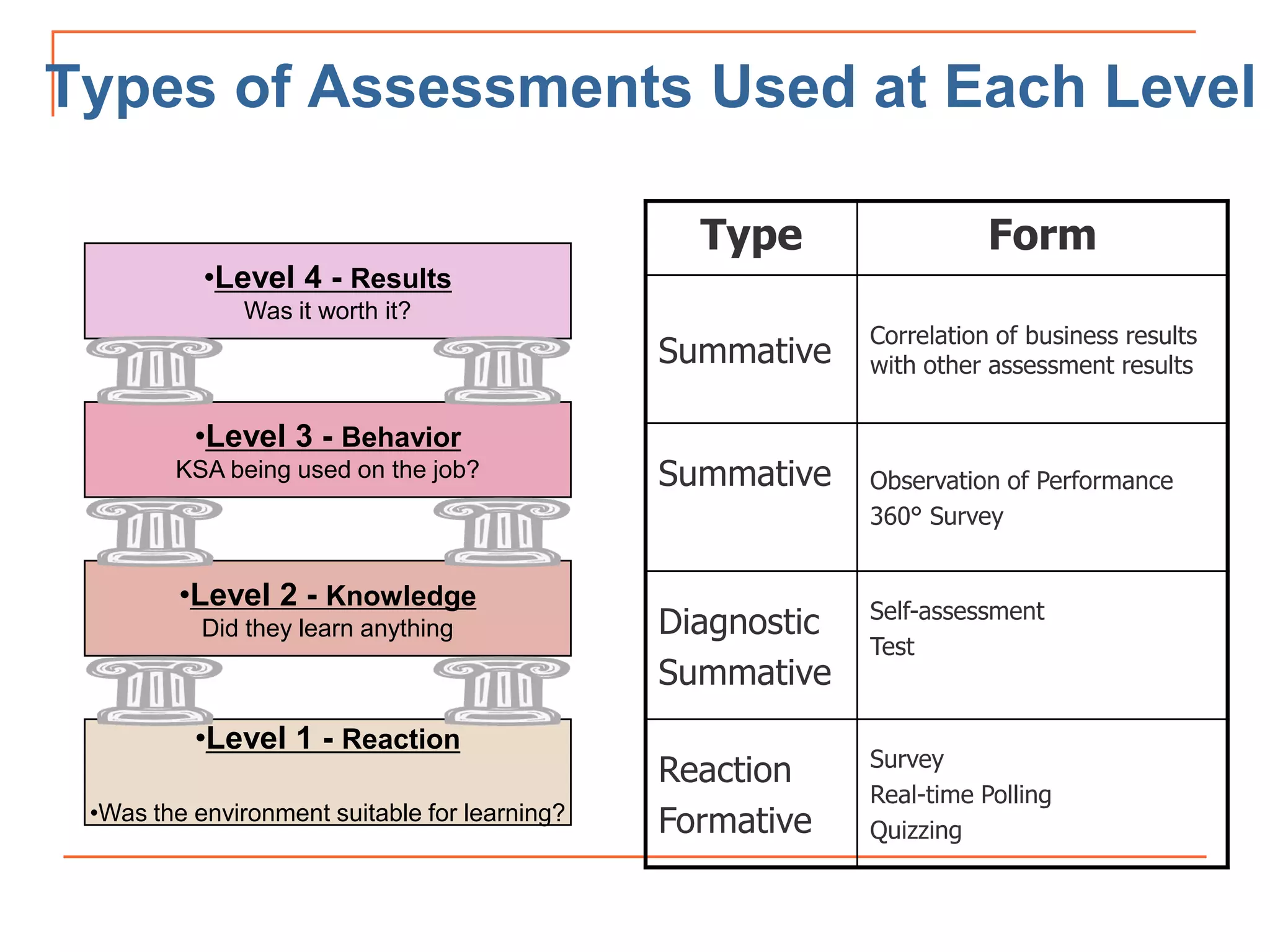Types of Assessments Used at Each Level
•Level 1 - Reaction
•Was the environment suitable for learning?
•Level 2 - Knowledge
Did they learn anything
•Level 3 - Behavior
KSA being used on the job?
•Level 4 - Results
Was it worth it?
Type Form
Summative
Correlation of business results
with other assessment results
Summative Observation of Performance
360° Survey
Diagnostic
Summative
Self-assessment
Test
Reaction
Formative
Survey
Real-time Polling
Quizzing
 