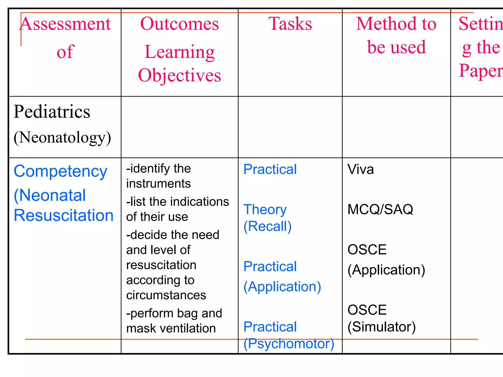 Assessment
of
Outcomes
Learning
Objectives
Tasks Method to
be used
Settin
g the
Paper
Pediatrics
(Neonatology)
Competency
(Neonatal
Resuscitation
-identify the
instruments
-list the indications
of their use
-decide the need
and level of
resuscitation
according to
circumstances
-perform bag and
mask ventilation
Practical
Theory
(Recall)
Practical
(Application)
Practical
(Psychomotor)
Viva
MCQ/SAQ
OSCE
(Application)
OSCE
(Simulator)
 