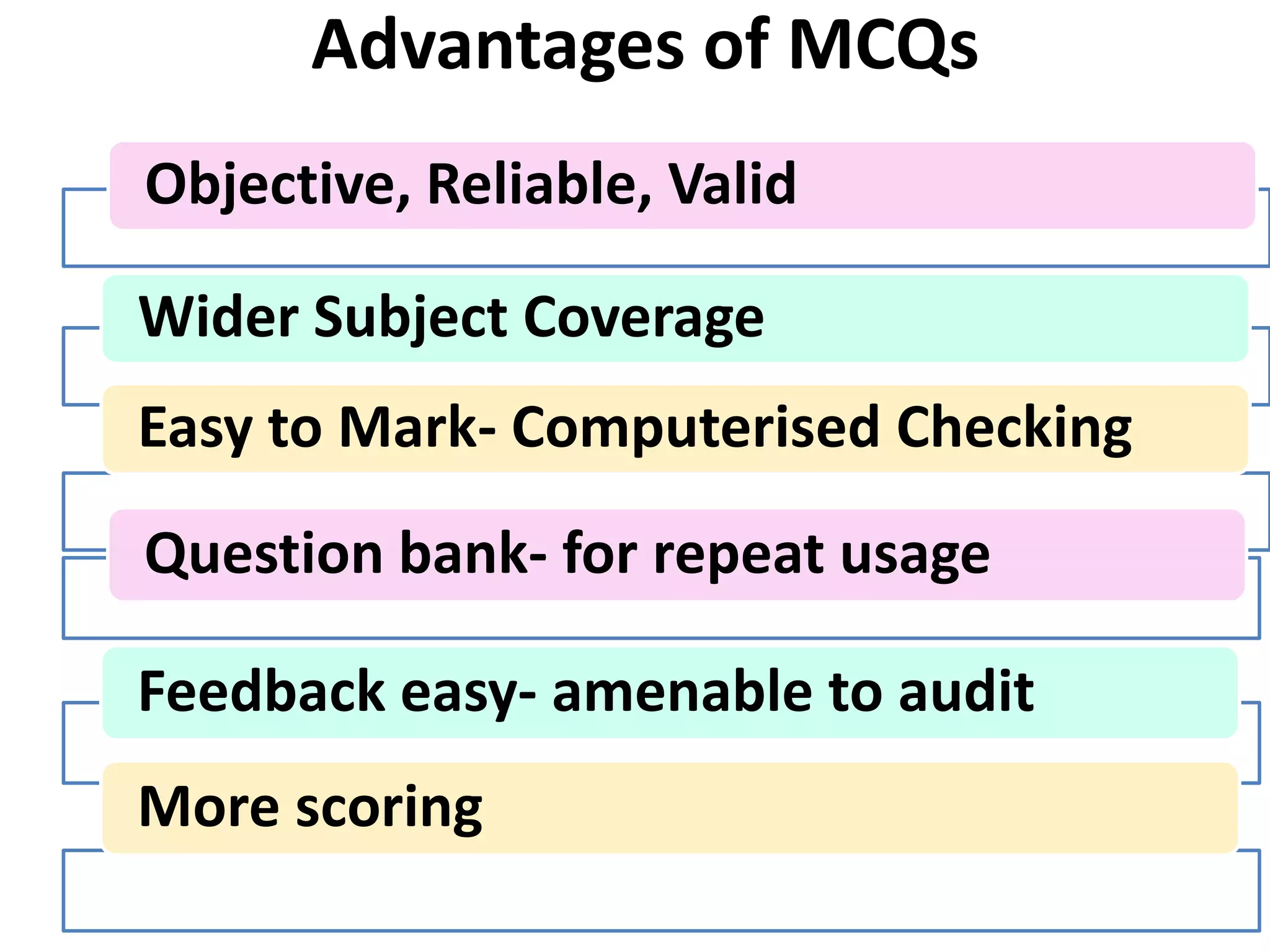 Advantages of MCQs
Objective, Reliable, Valid
Wider Subject Coverage
Easy to Mark- Computerised Checking
Question bank- for repeat usage
Feedback easy- amenable to audit
More scoring
 