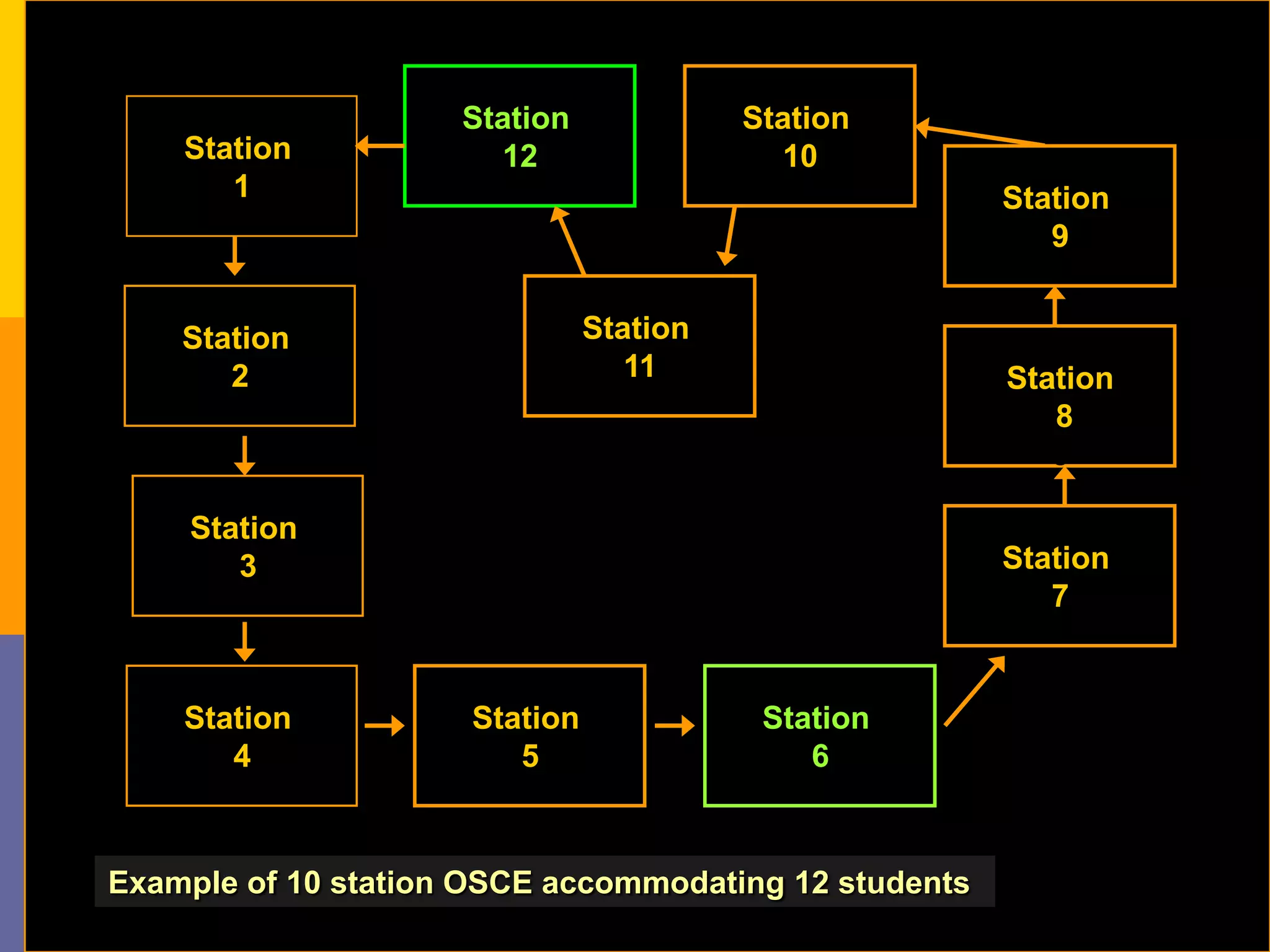 Station
1
Station
2
Station
3
Station
4
Station
5
Station
6
Station
7
St
Station
8
8
Station
9
Station
10
Station
11
Station
12
Example of 10 station OSCE accommodating 12 students
 