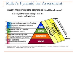 Miller’s Pyramid for Assessment
 