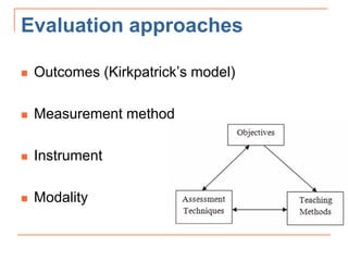 Evaluation approaches
 Outcomes (Kirkpatrick’s model)
 Measurement method
 Instrument
 Modality
 