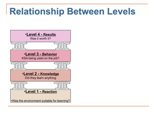Relationship Between Levels
•Level 1 - Reaction
•Was the environment suitable for learning?
•Level 2 - Knowledge
Did they learn anything
•Level 3 - Behavior
KSA being used on the job?
•Level 4 - Results
Was it worth it?
 