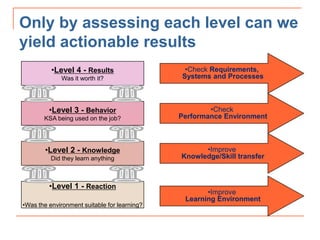 •Improve
Learning Environment
•Improve
Knowledge/Skill transfer
•Check
Performance Environment
•Check Requirements,
Systems and Processes
Only by assessing each level can we
yield actionable results
•Level 1 - Reaction
•Was the environment suitable for learning?
•Level 2 - Knowledge
Did they learn anything
•Level 3 - Behavior
KSA being used on the job?
•Level 4 - Results
Was it worth it?
 