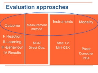 Evaluation approaches
Outcome
I- Reaction
II-Learning
III-Behaviour
IV-Results
Measurement
method
MCQ
Direct Obs.
Instruments
Step 1,2
Mini-CEX
Modality
Paper
Computer
PDA
 