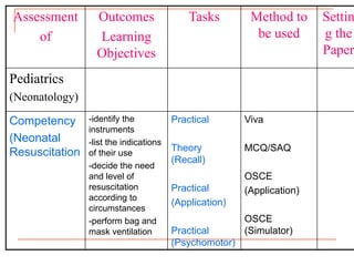 Assessment
of
Outcomes
Learning
Objectives
Tasks Method to
be used
Settin
g the
Paper
Pediatrics
(Neonatology)
Competency
(Neonatal
Resuscitation
-identify the
instruments
-list the indications
of their use
-decide the need
and level of
resuscitation
according to
circumstances
-perform bag and
mask ventilation
Practical
Theory
(Recall)
Practical
(Application)
Practical
(Psychomotor)
Viva
MCQ/SAQ
OSCE
(Application)
OSCE
(Simulator)
 