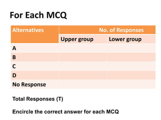 For Each MCQ
Alternatives No. of Responses
Upper group Lower group
A
B
C
D
No Response
Total Responses (T)
Encircle the correct answer for each MCQ
 