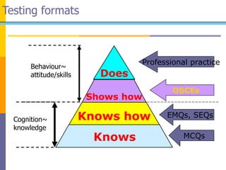 Testing formats
Knows
Knows how
Shows how
OSCEs
EMQs, SEQs
Professional practice
MCQs
Behaviour~
attitude/skills
Cognition~
knowledge
Does
 