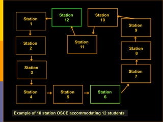 Station
1
Station
2
Station
3
Station
4
Station
5
Station
6
Station
7
St
Station
8
8
Station
9
Station
10
Station
11
Station
12
Example of 10 station OSCE accommodating 12 students
 