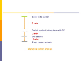 Enter in to station
End of student interaction with SP
Exit station
Enter new examinee
8 min
2 min
1 min
Signaling station change
 