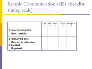 Sample Communication skills checklist
(rating scale)
Excellence
5
V Good
4
Good
3
Fair
2
Poor
1
1- Interpersonal skill:
Listen carefully
2-Interviwing skill:
Uses words patient can
understand
Organized
 