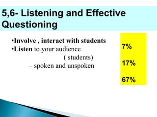 5,6- Listening and Effective
Questioning
•Involve , interact with students
•Listen to your audience
( students)
– spoken and unspoken
7%
17%
67%
 