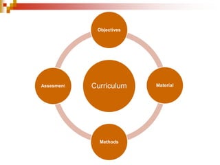 Curriculum
Objectives
Material
Methods
Assesment
 