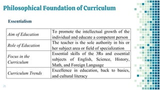 Philosophical Foundation of Curriculum
20
Essentialism
Aim of Education
To promote the intellectual growth of the
individual and educate a competent person
Role of Education
The teacher is the sole authority in his or
her subject area or field of specialization
Focus in the
Curriculum
Essential skills of the 3Rs and essential
subjects of English, Science, History,
Math, and Foreign Language
Curriculum Trends
Excellence in education, back to basics,
and cultural literacy
 