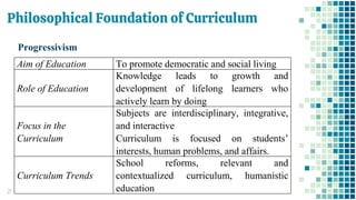 Philosophical Foundation of Curriculum
21
Progressivism
Aim of Education To promote democratic and social living
Role of Education
Knowledge leads to growth and
development of lifelong learners who
actively learn by doing
Focus in the
Curriculum
Subjects are interdisciplinary, integrative,
and interactive
Curriculum is focused on students’
interests, human problems, and affairs.
Curriculum Trends
School reforms, relevant and
contextualized curriculum, humanistic
education
 