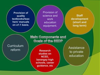 Provision of 
quality 
textbooks/teac 
hers’ manuals 
on a1:1 basis. 
Curriculum 
reform 
Assistance 
to private 
education 
Research 
studies on 
NCEE, 
barangay high 
schools, career 
guidance, etc 
Staff 
development 
(short and 
long term) 
Provision of 
science and 
work 
education 
equipment. 
 