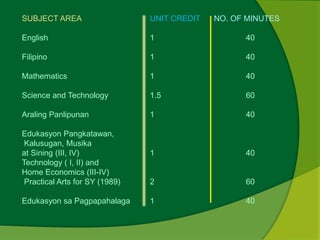 SUBJECT AREA UNIT CREDIT NO. OF MINUTES 
English 1 40 
Filipino 1 40 
Mathematics 1 40 
Science and Technology 1.5 60 
Araling Panlipunan 1 40 
Edukasyon Pangkatawan, 
Kalusugan, Musika 
at Sining (III, IV) 1 40 
Technology ( I, II) and 
Home Economics (III-IV) 
Practical Arts for SY (1989) 2 60 
Edukasyon sa Pagpapahalaga 1 40 
 