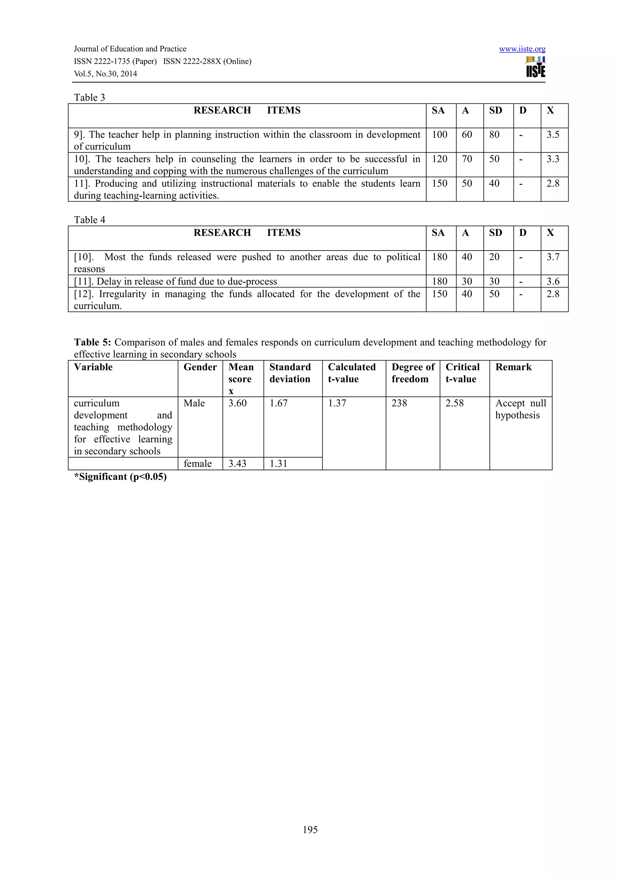 Journal of Education and Practice www.iiste.org
ISSN 2222-1735 (Paper) ISSN 2222-288X (Online)
Vol.5, No.30, 2014
195
Table 3
RESEARCH ITEMS SA A SD D X
9]. The teacher help in planning instruction within the classroom in development
of curriculum
100 60 80 - 3.5
10]. The teachers help in counseling the learners in order to be successful in
understanding and copping with the numerous challenges of the curriculum
120 70 50 - 3.3
11]. Producing and utilizing instructional materials to enable the students learn
during teaching-learning activities.
150 50 40 - 2.8
Table 4
RESEARCH ITEMS SA A SD D X
[10]. Most the funds released were pushed to another areas due to political
reasons
180 40 20 - 3.7
[11]. Delay in release of fund due to due-process 180 30 30 - 3.6
[12]. Irregularity in managing the funds allocated for the development of the
curriculum.
150 40 50 - 2.8
Table 5: Comparison of males and females responds on curriculum development and teaching methodology for
effective learning in secondary schools
Variable Gender Mean
score
x
Standard
deviation
Calculated
t-value
Degree of
freedom
Critical
t-value
Remark
curriculum
development and
teaching methodology
for effective learning
in secondary schools
Male 3.60 1.67 1.37 238 2.58 Accept null
hypothesis
female 3.43 1.31
*Significant (p<0.05)
 