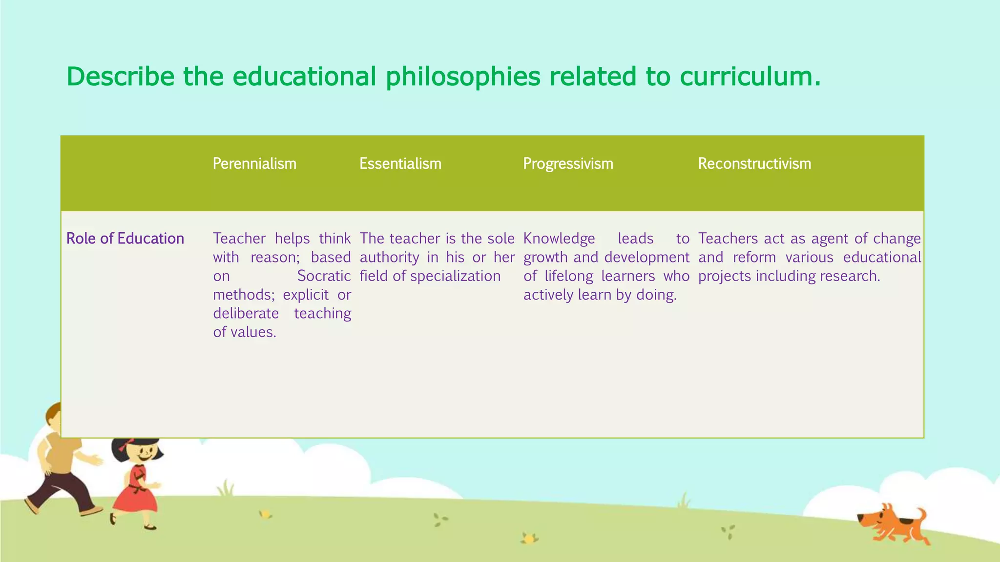 Describe the educational philosophies related to curriculum.
Perennialism Essentialism Progressivism Reconstructivism
Role of Education Teacher helps think
with reason; based
on Socratic
methods; explicit or
deliberate teaching
of values.
The teacher is the sole
authority in his or her
field of specialization
Knowledge leads to
growth and development
of lifelong learners who
actively learn by doing.
Teachers act as agent of change
and reform various educational
projects including research.
 